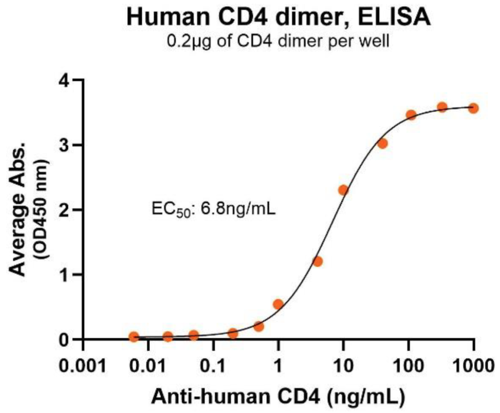 Human CD4 protein dimer ELISA