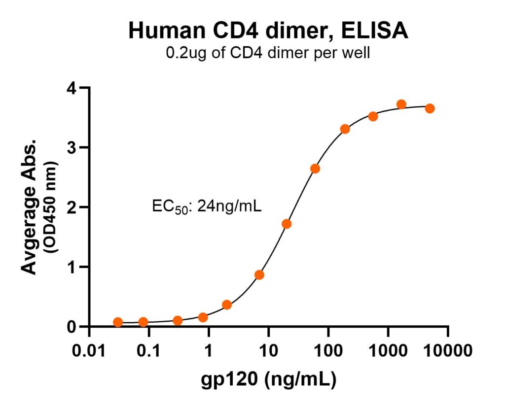Human CD4 protein dimer ELISA