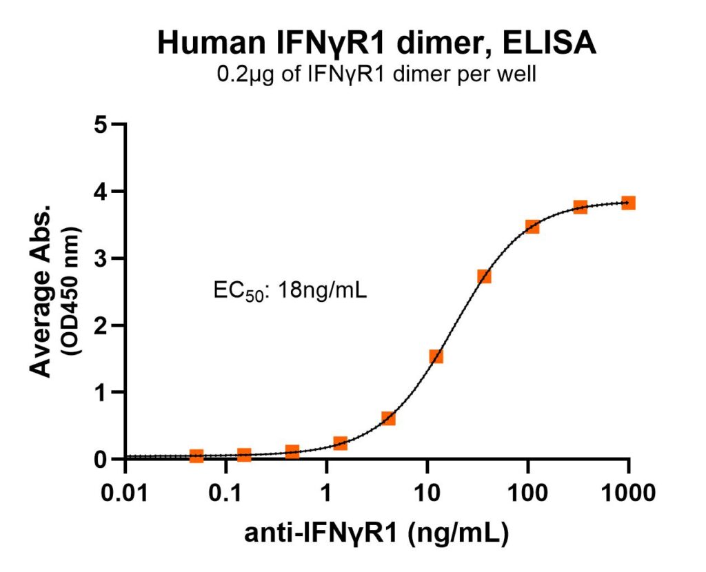 Human IFNγR1 Dimer ELISA