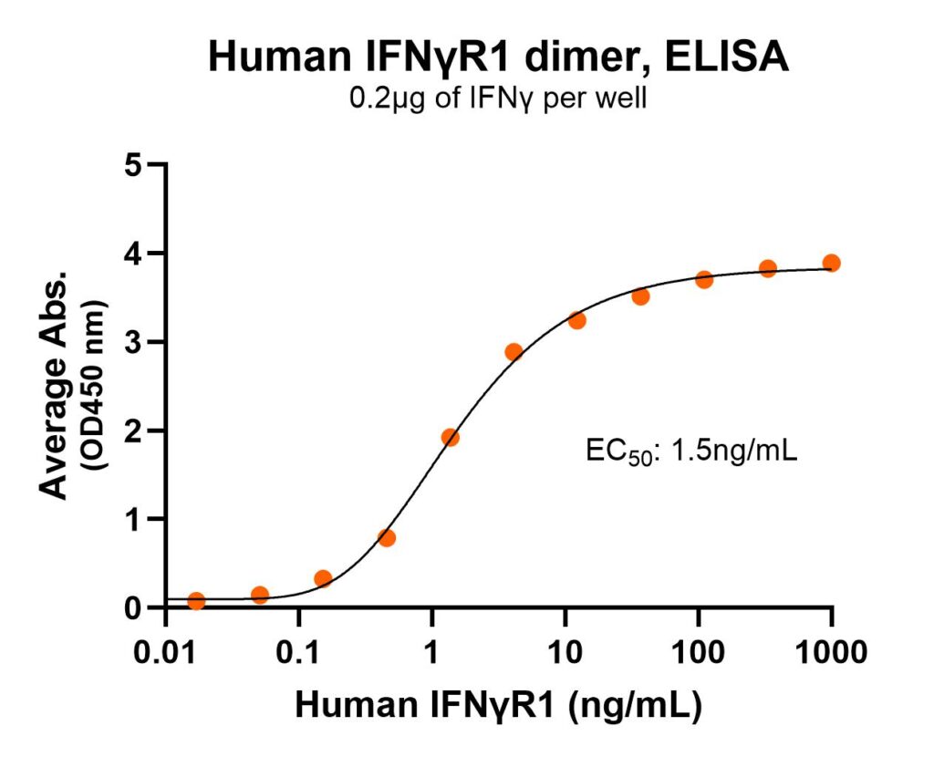 Human IFNγR1 Dimer ELISA