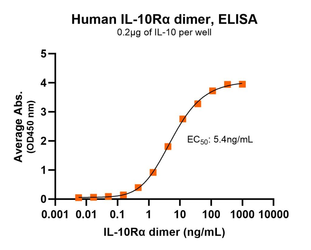 Human IL10Rα dimer ELISA