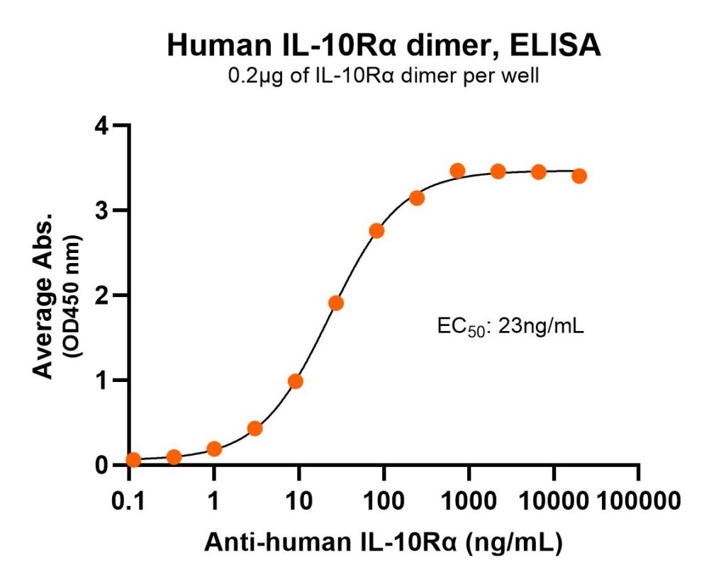 Human IL10Rα dimer ELISA