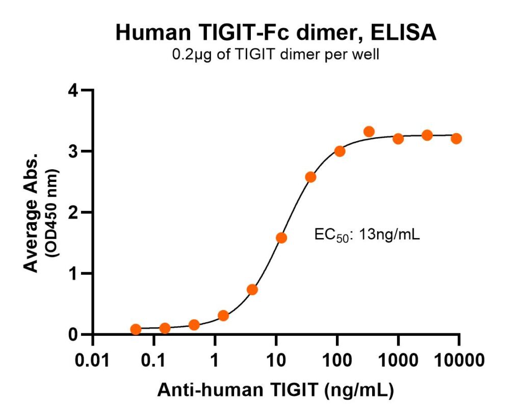 Human TIGIT-Fc Dimer ELISA