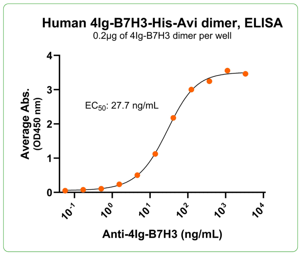 4Ig-B7H3 His-Avi Antibody Binding