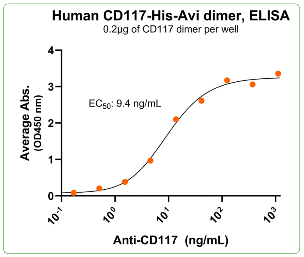 CD117 His-Avi antibody binding