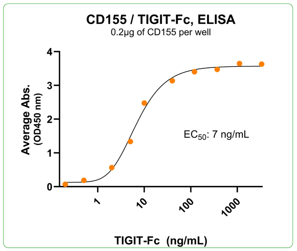 CD155 Ligand Binding