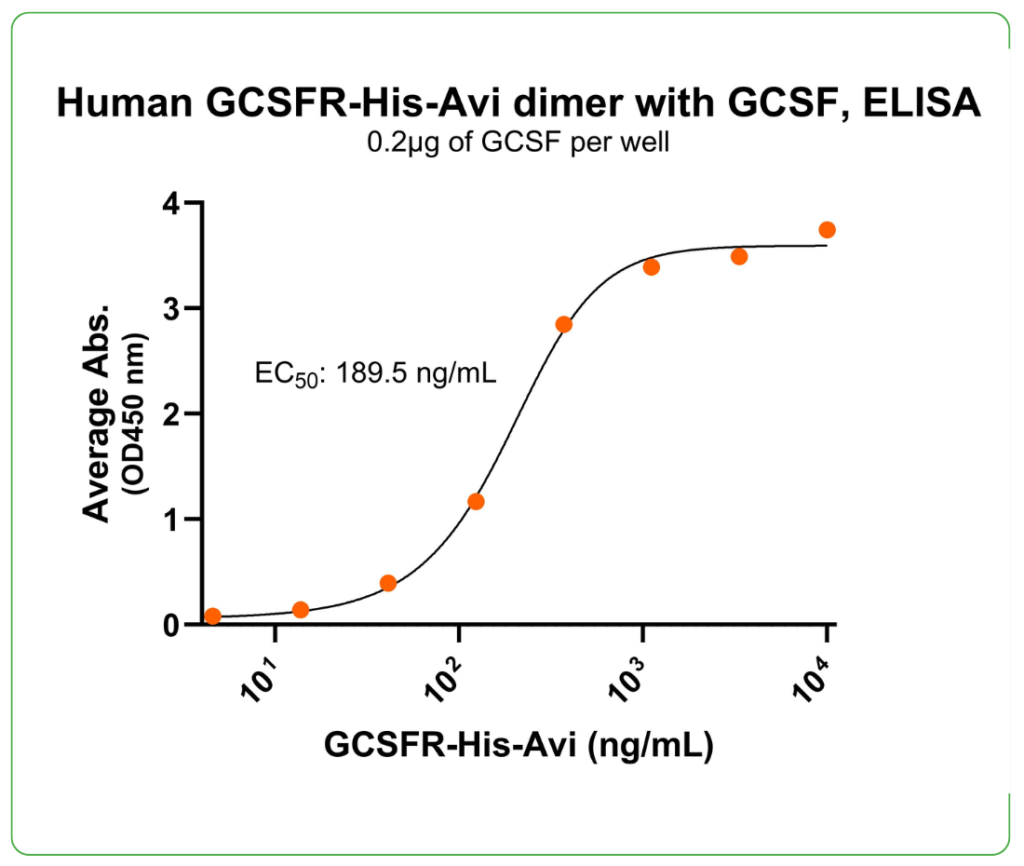 GCSFR His-Avi Ligand Binding