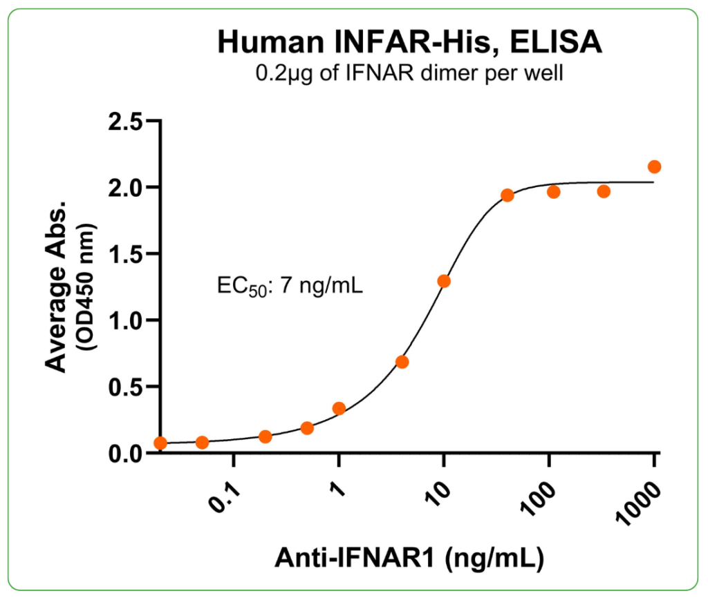 IFNRA antibody binding