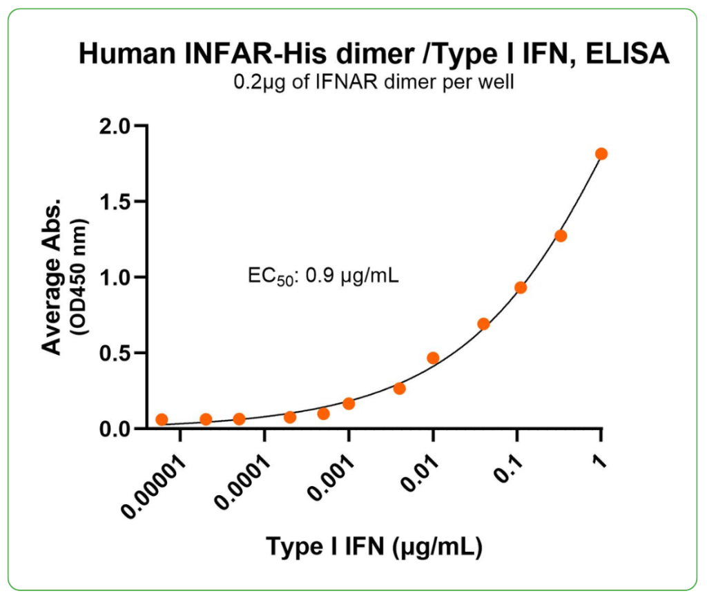 IFNRA ligand binding