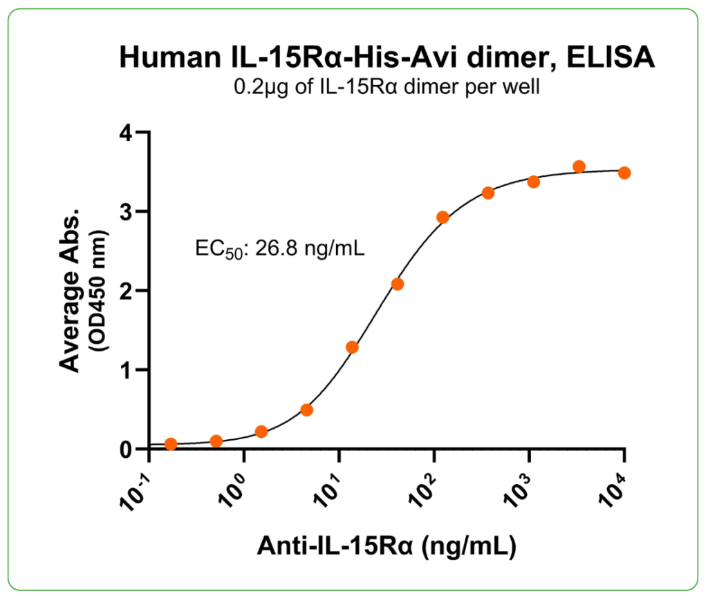 IL-15R alpha his avi antibody binding
