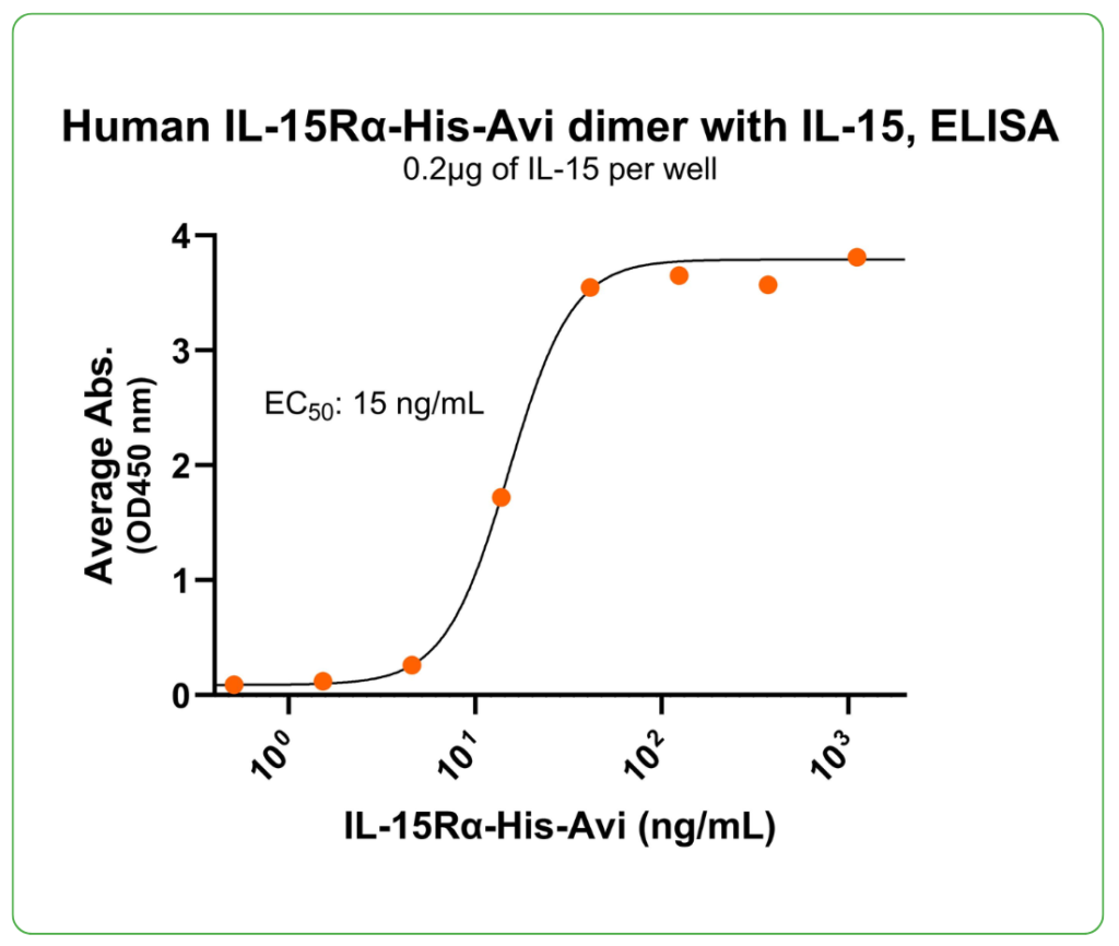 IL-15R alpha his avi ligand binding