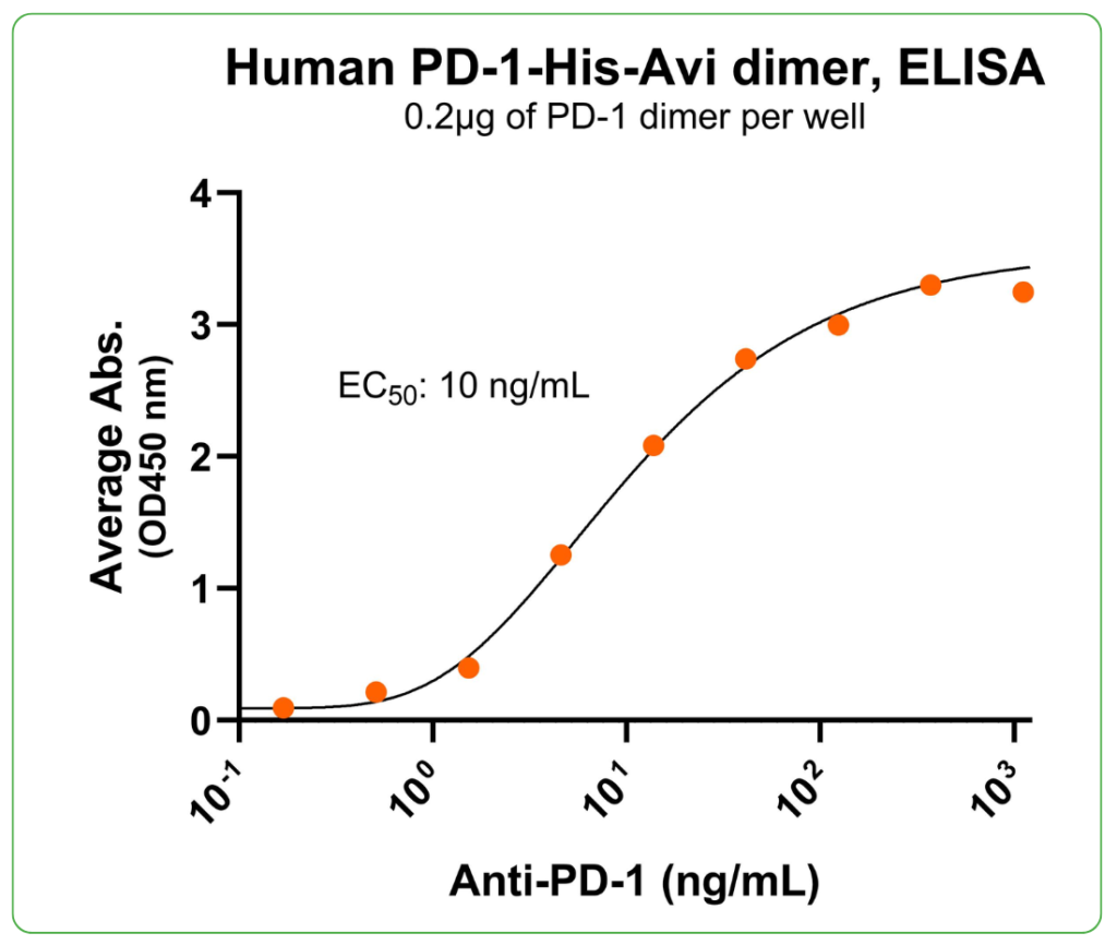 PD-1 His-Avi Antibody Binding