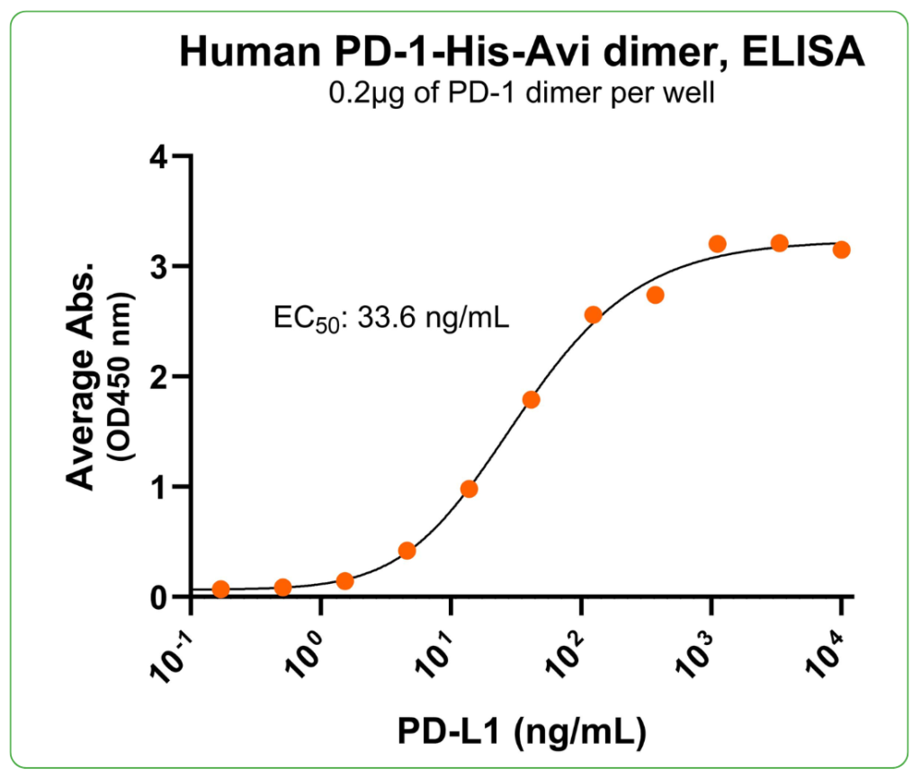 PD-1 His-Avi Ligand Binding