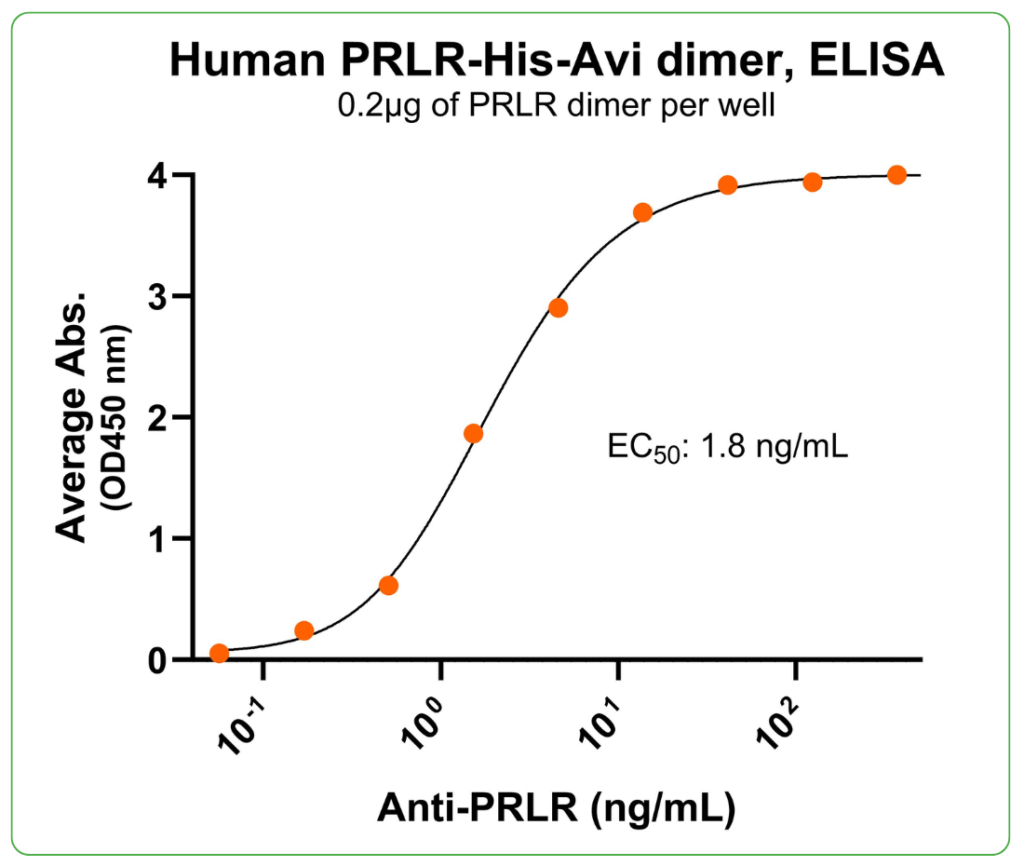 PRLR His-Avi Antibody Binding