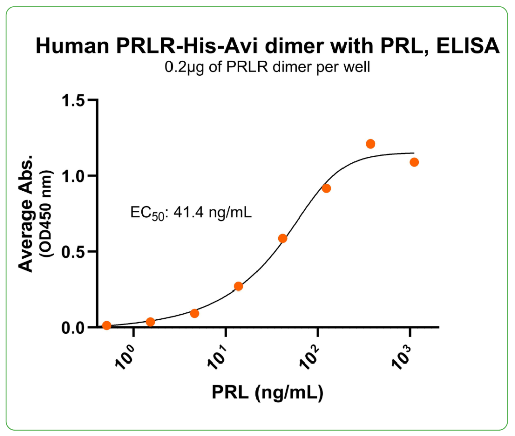PRLR His-Avi Ligand Binding