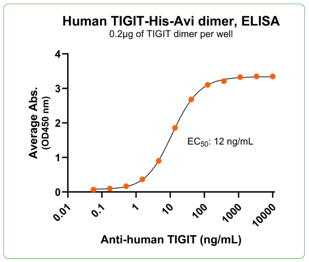 TIGIT His-Avi antibody binding