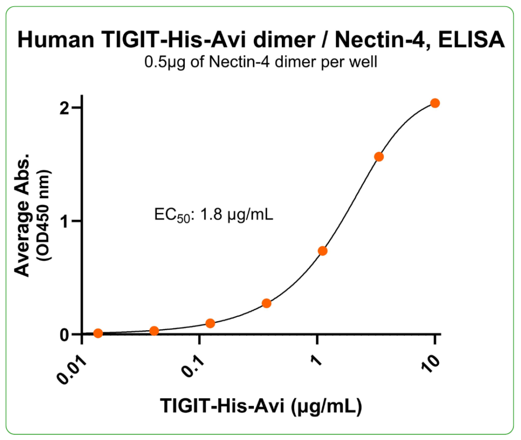 TIGIT His-Avi ligand binding