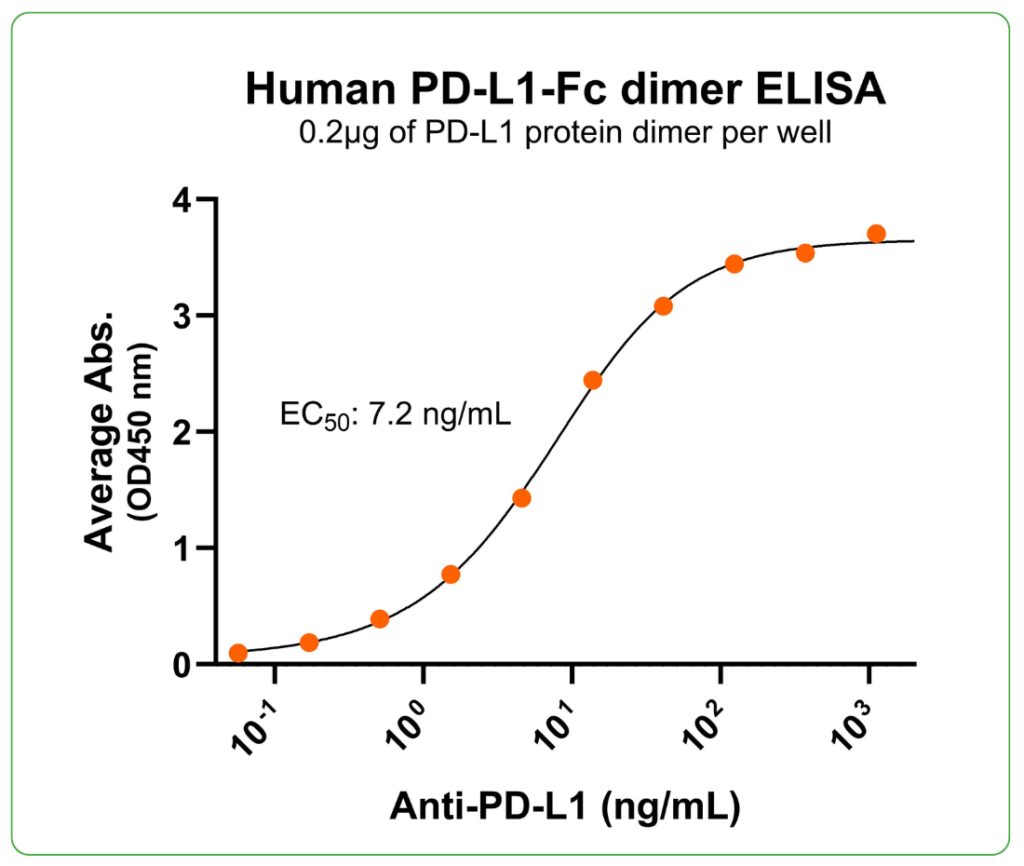 PD-L1-hFc fc human antibody binding