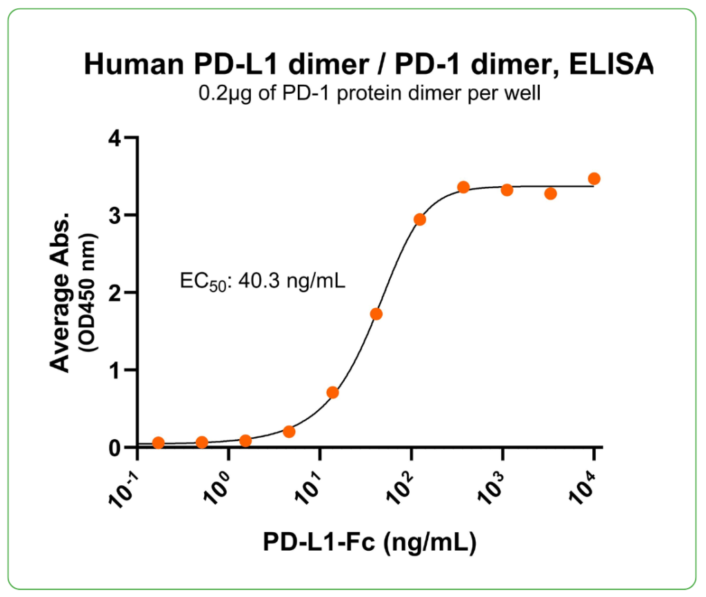 PD-L1-hFc fc human ligand binding