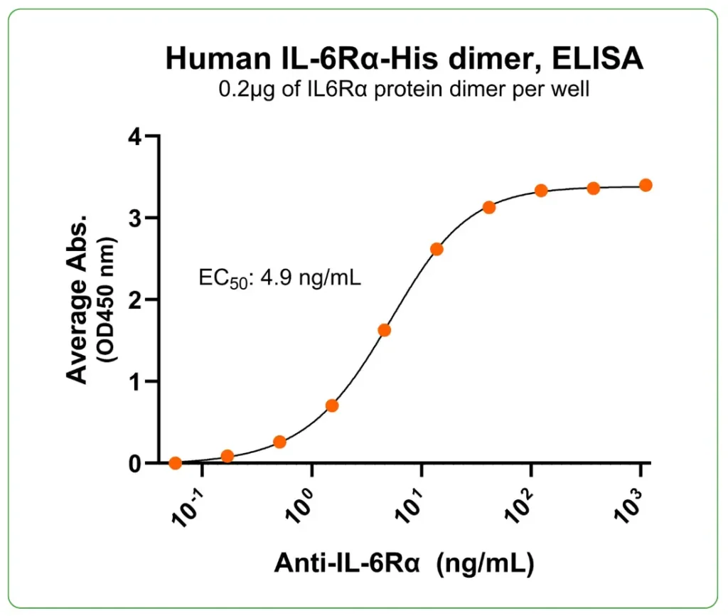 Human IL-6Ra Protein His Ab binding