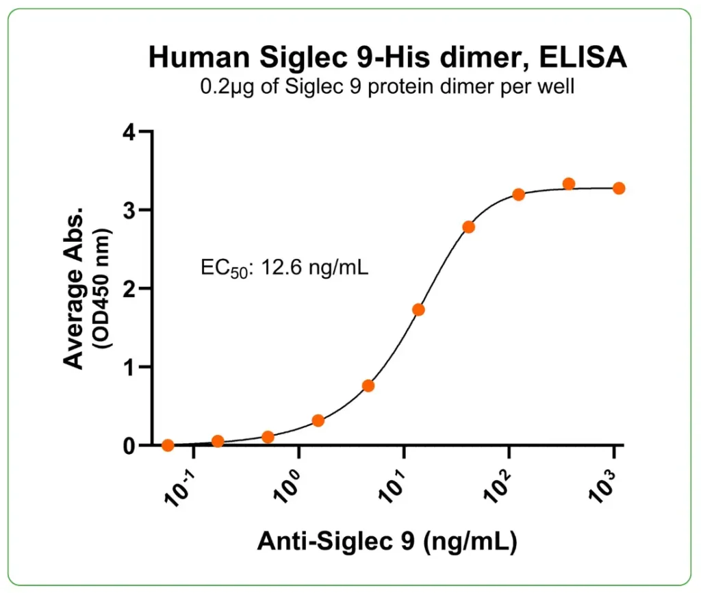 Human Siglec 9 Protein His ab binding