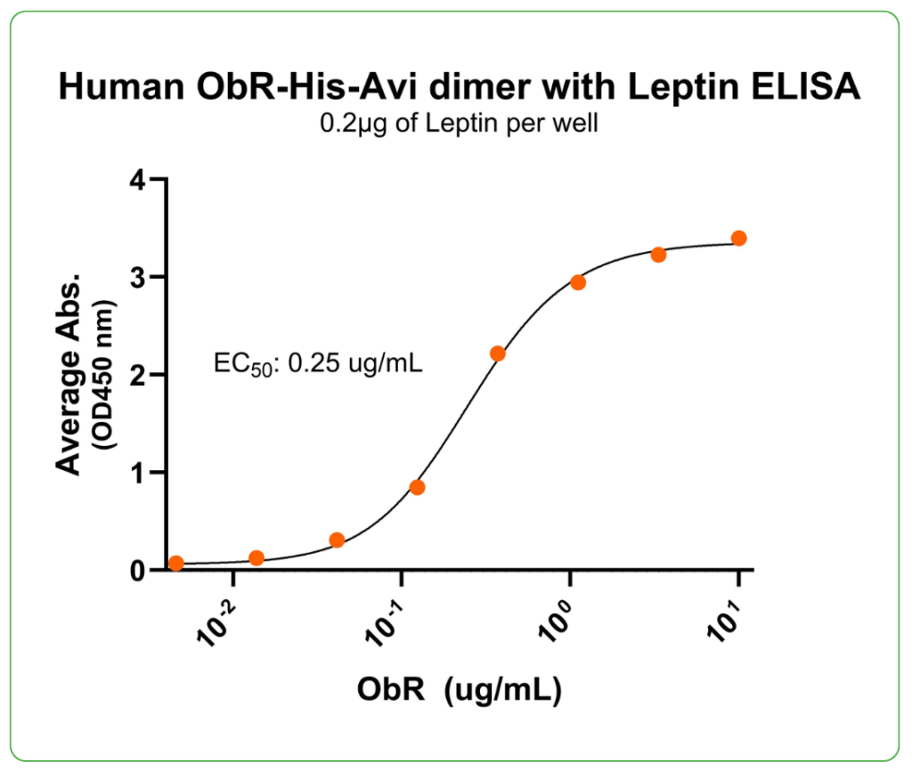 human OrB his-avi ligand binding