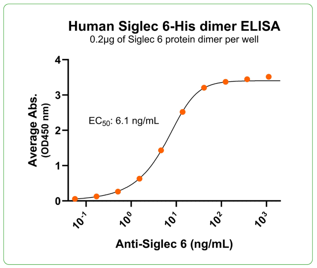 human siglec-6 protein his ab binding