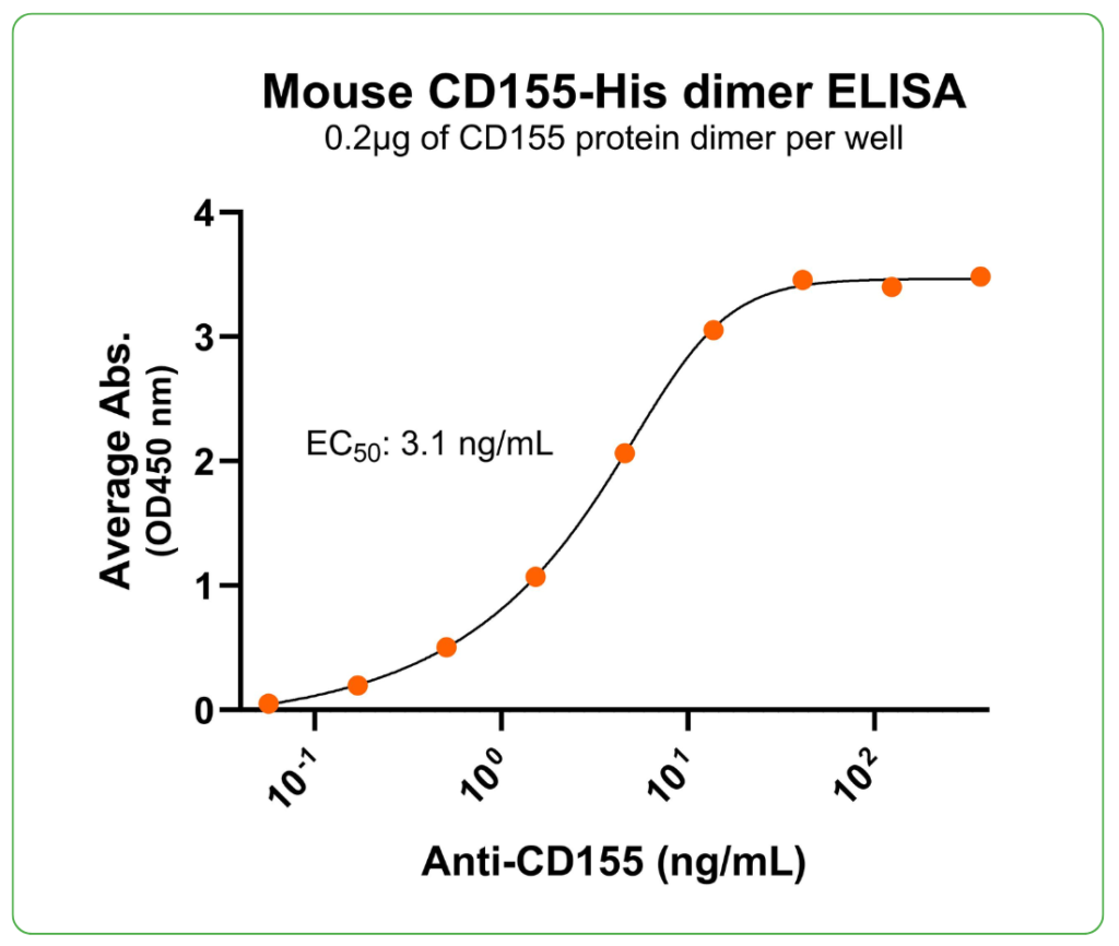 mouse CD155 his tag antibody binding