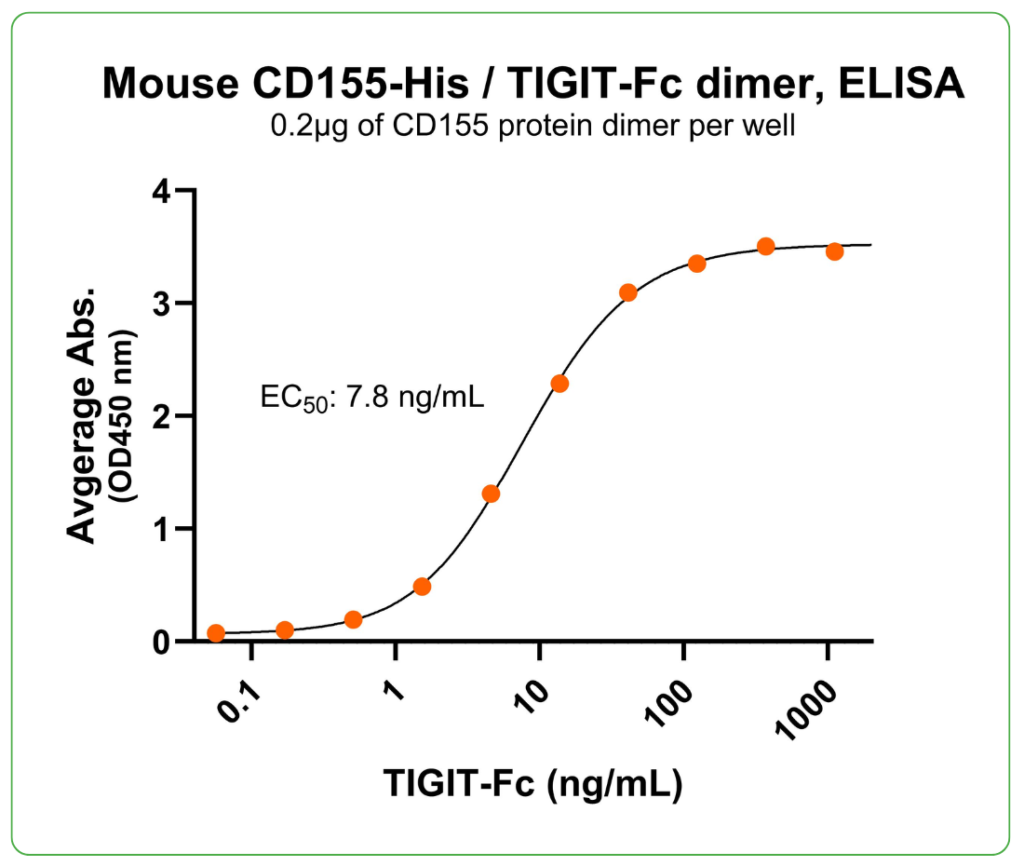 mouse CD155 his tag ligand binding