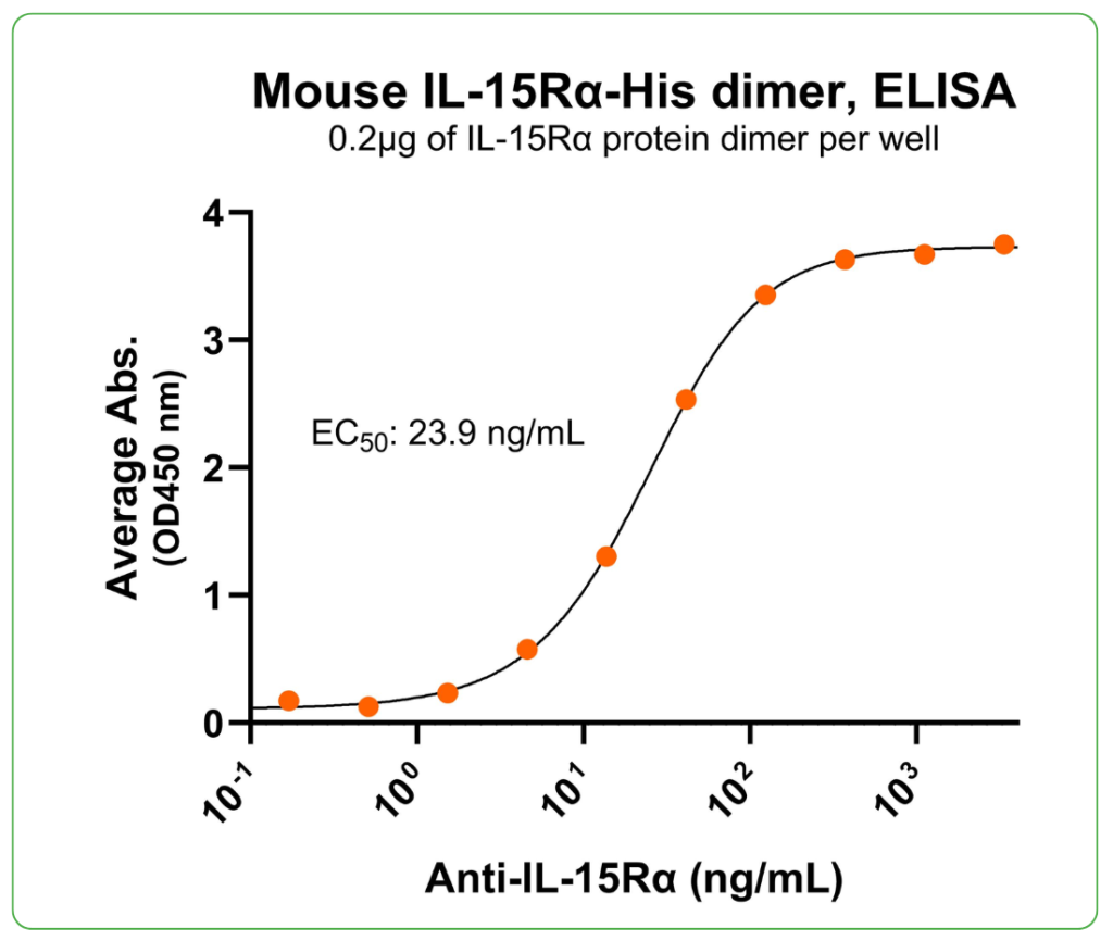 mouseIL15Ra his tag antibody binding