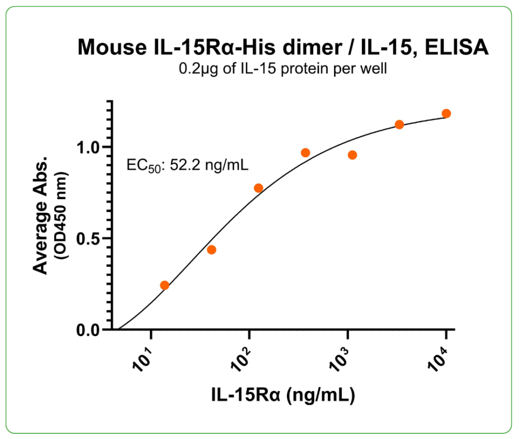 mouse IL15Ra his tag ligand binding