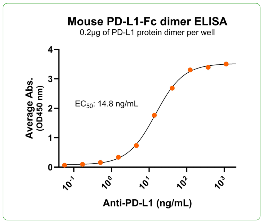 mouse PD-L1 hFc Fc-tag antibody binding