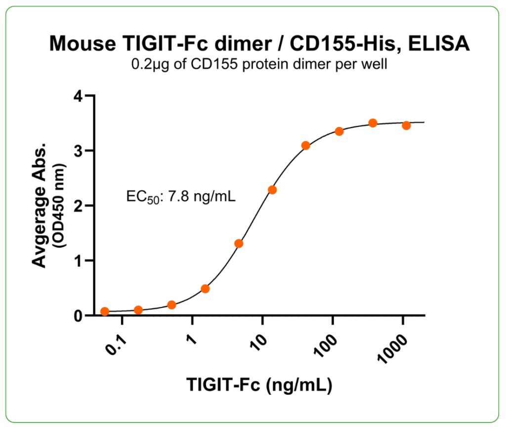 mouse TIGIT protein fc ligand binding