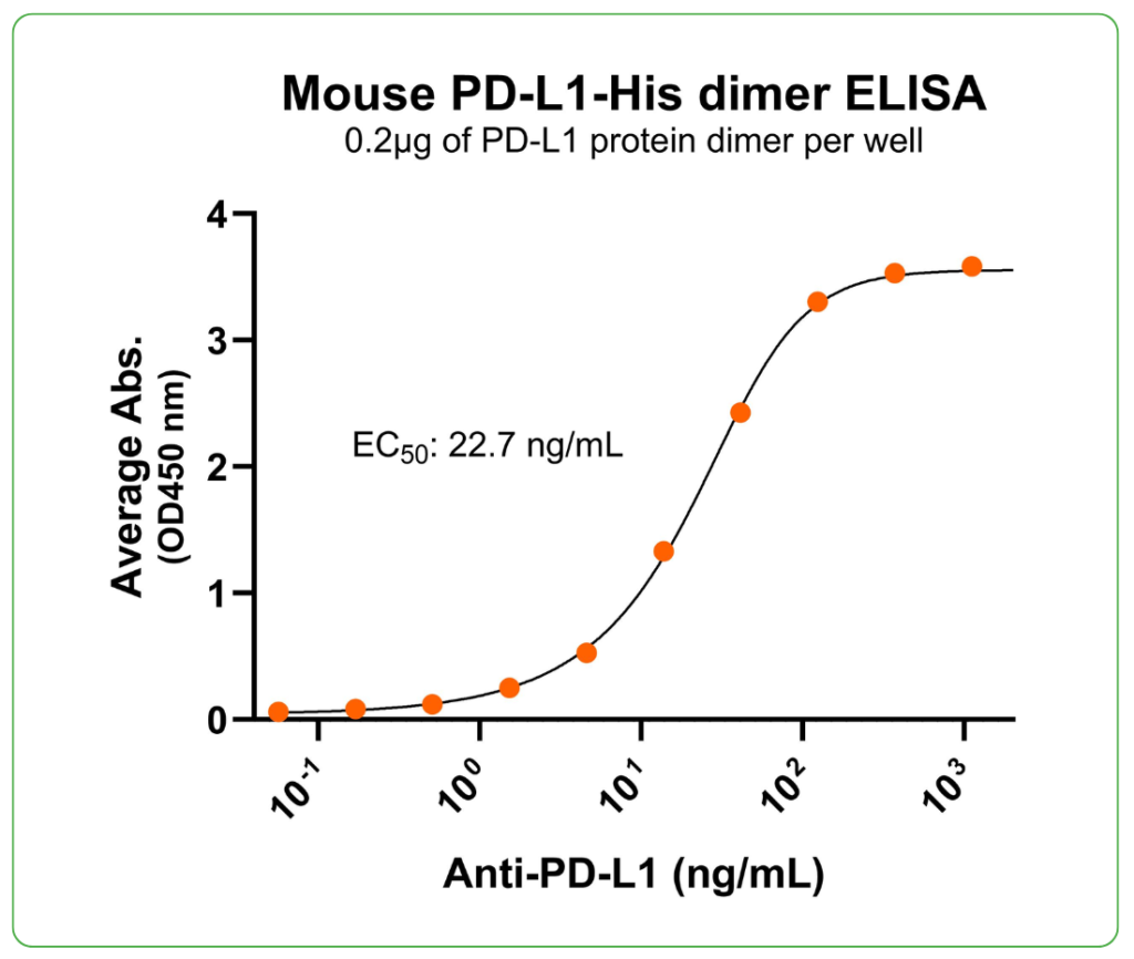 mouse pd-l1 his protein ab binding
