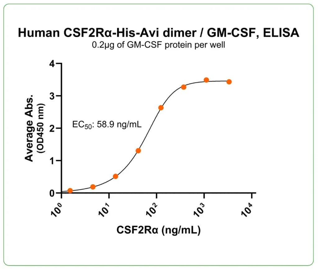 human CSF2RA protein his-avi ligand binding