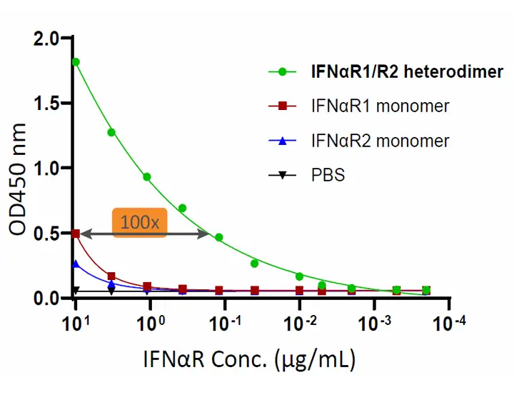 ifn-alpha r1-r2 dimer-vs-monomer