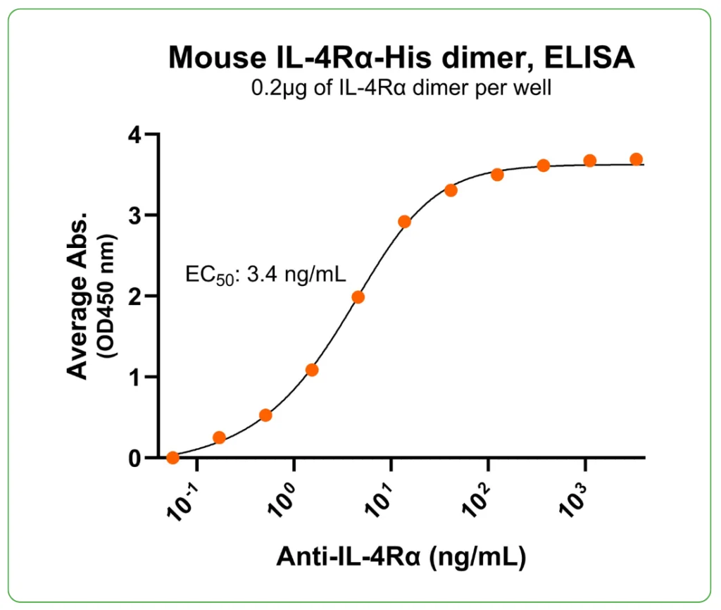 Mouse IL-4Ra Protein His Tag Antibody Binding