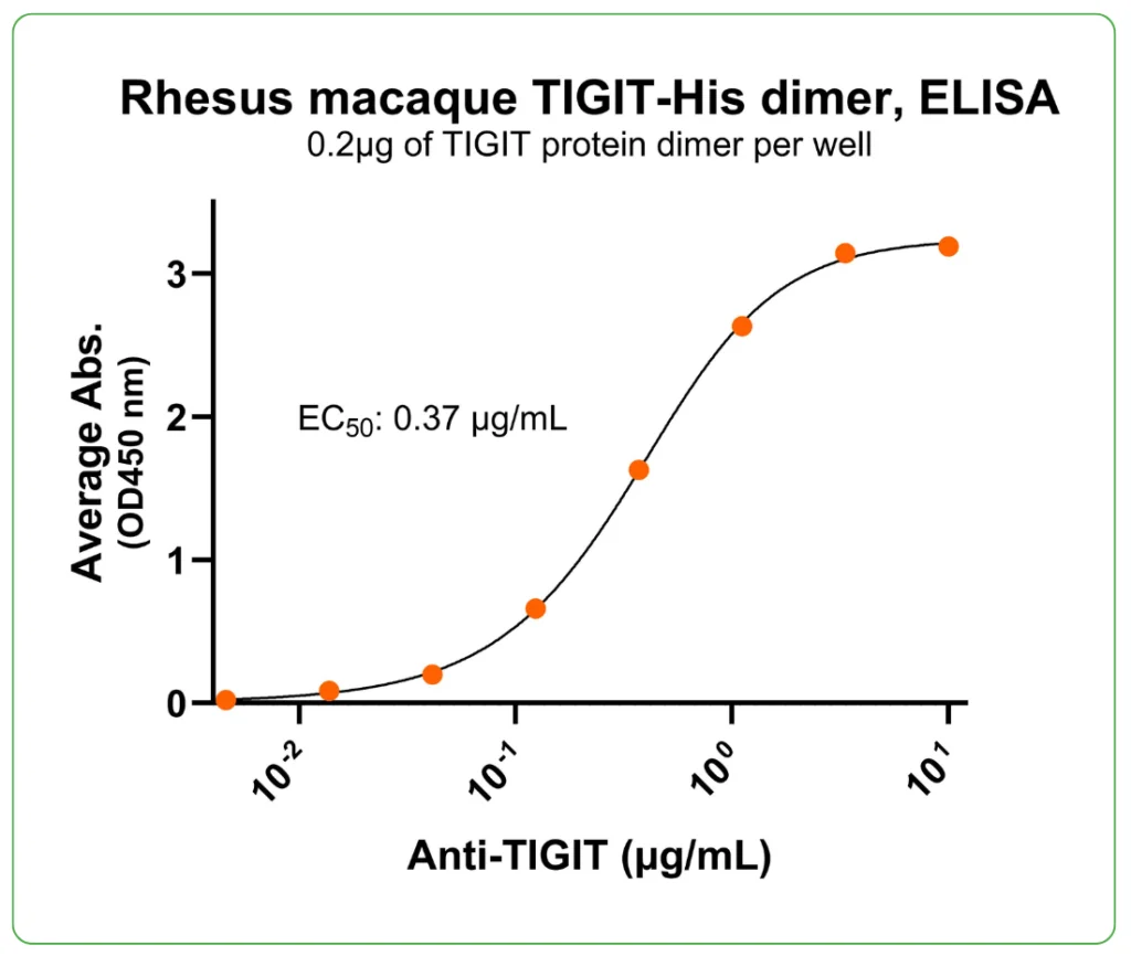 Rhesus macaque TIGIT Protein His Tag- Ab