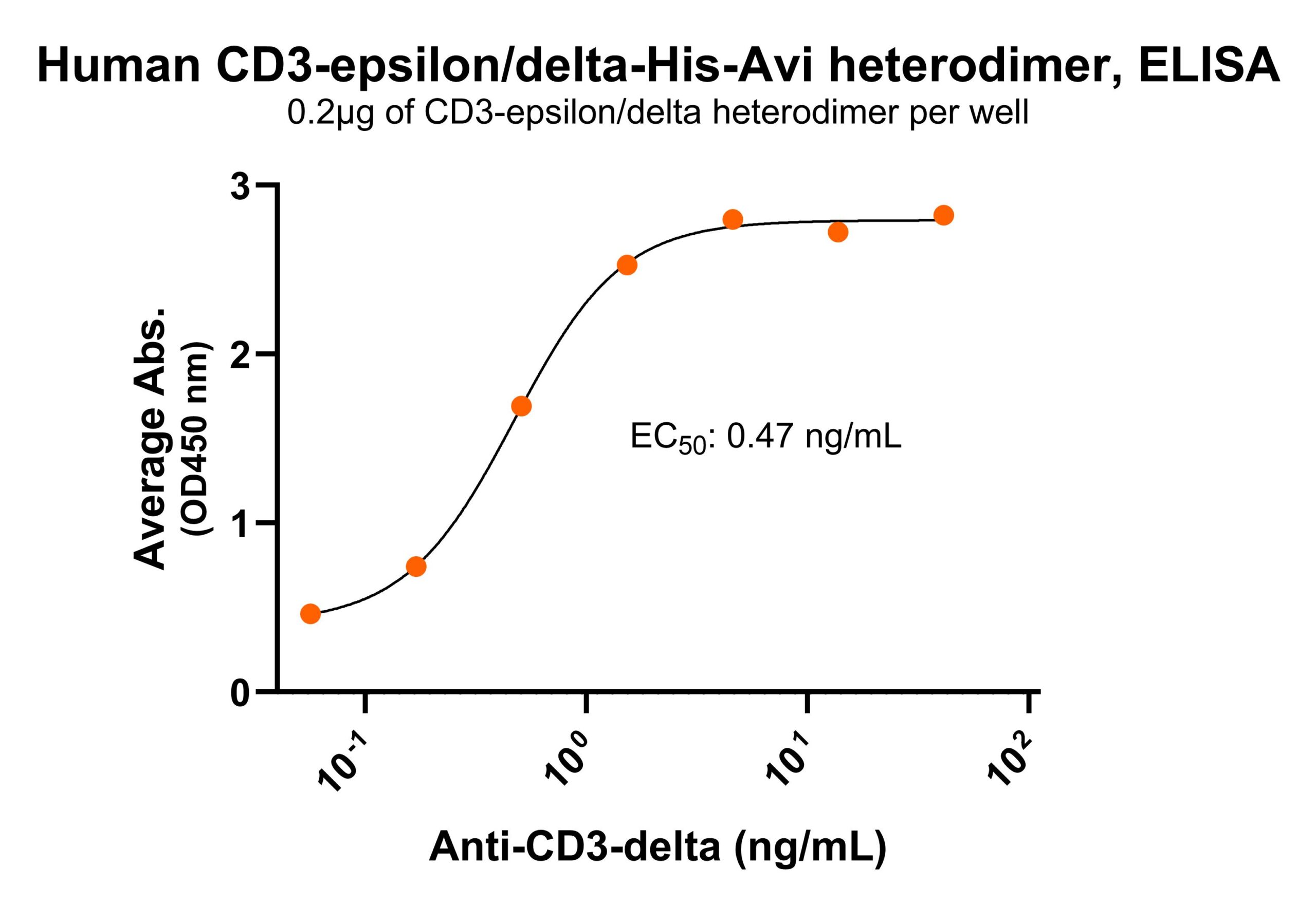 Human CD3-epsilon/delta ELISA anti-CD3-delta