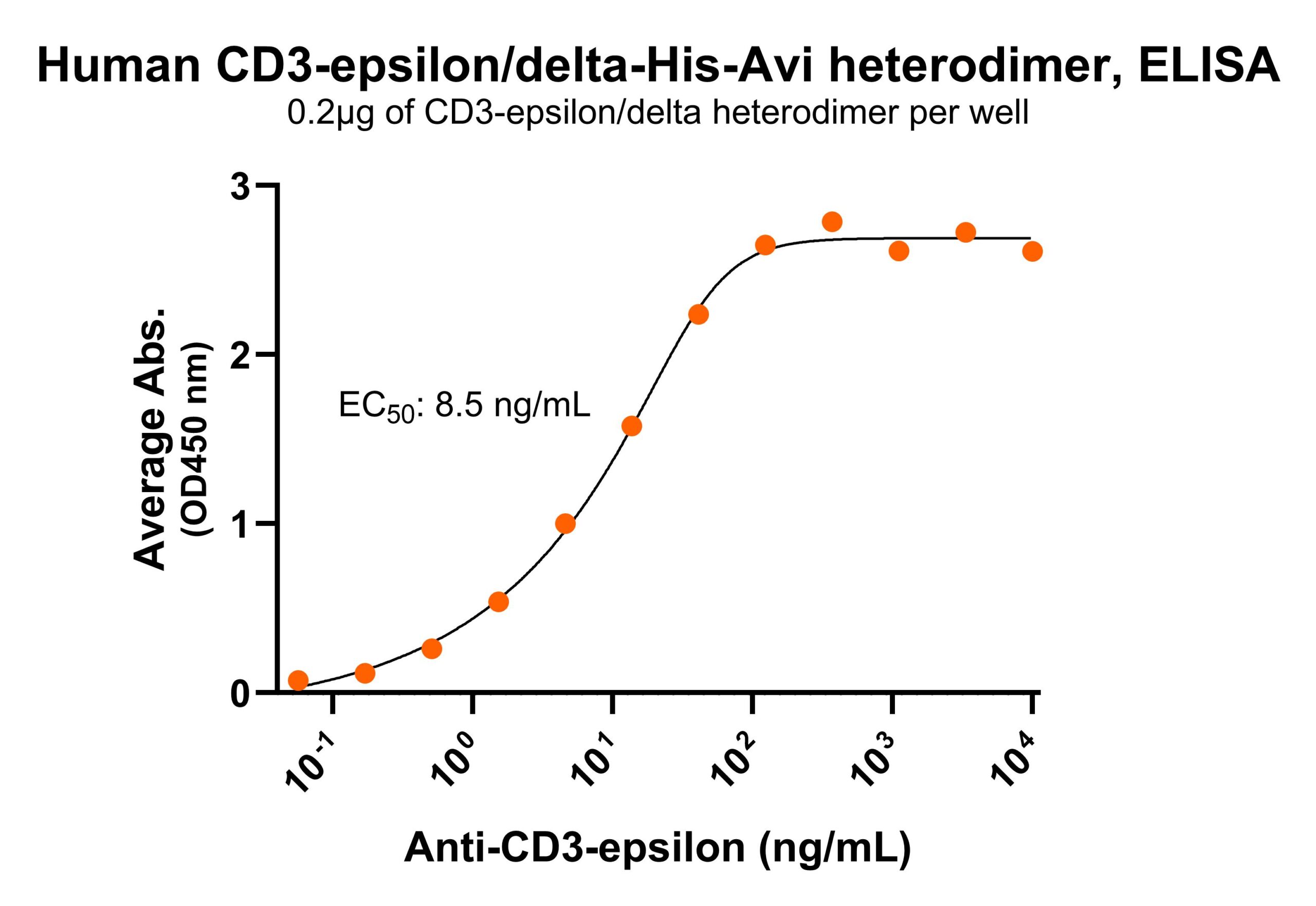 Human CD3-epsilon/delta ELISA anti-CD3-epsilon