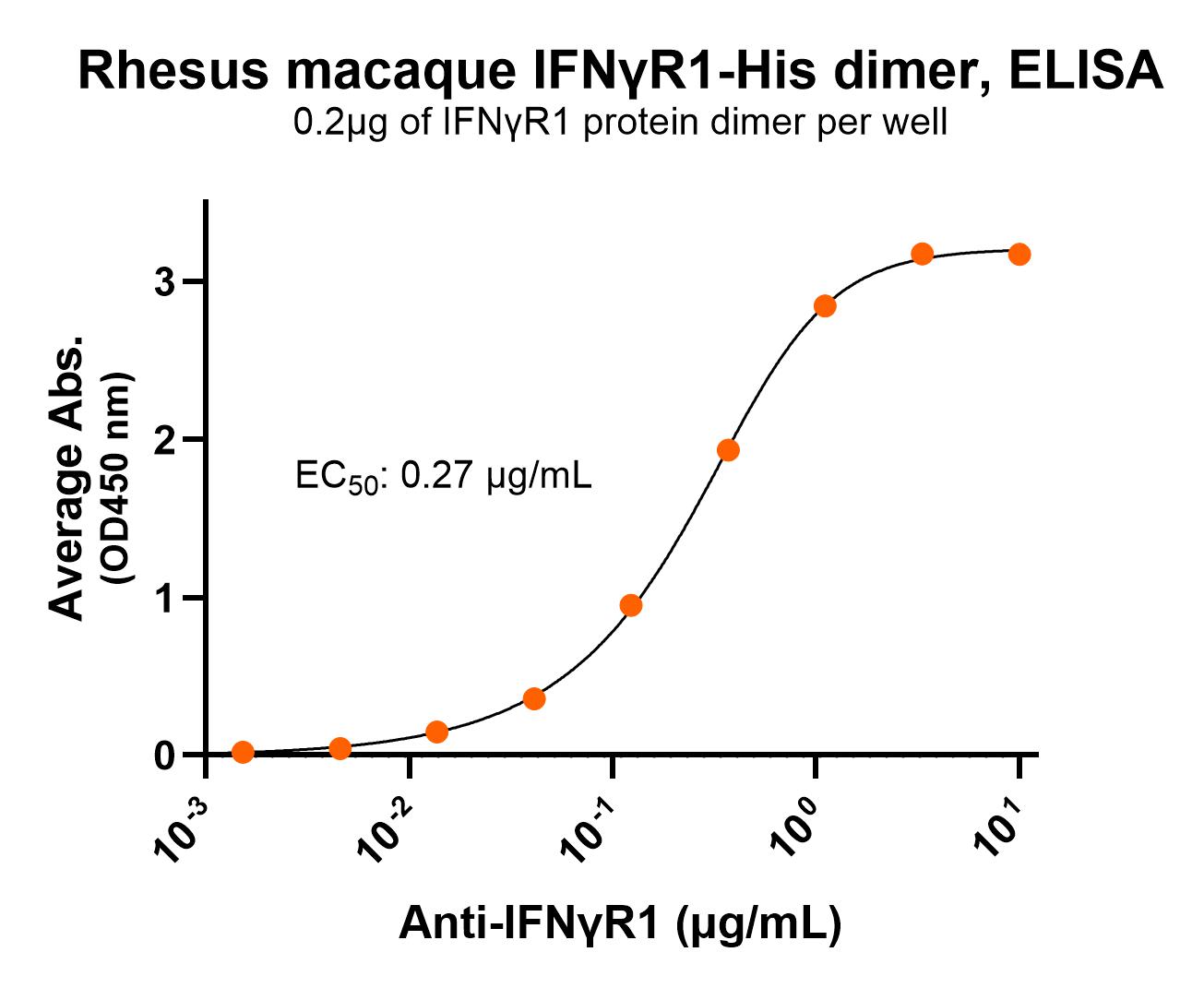 Monkey-IFNgR1-Antibody-ELISA