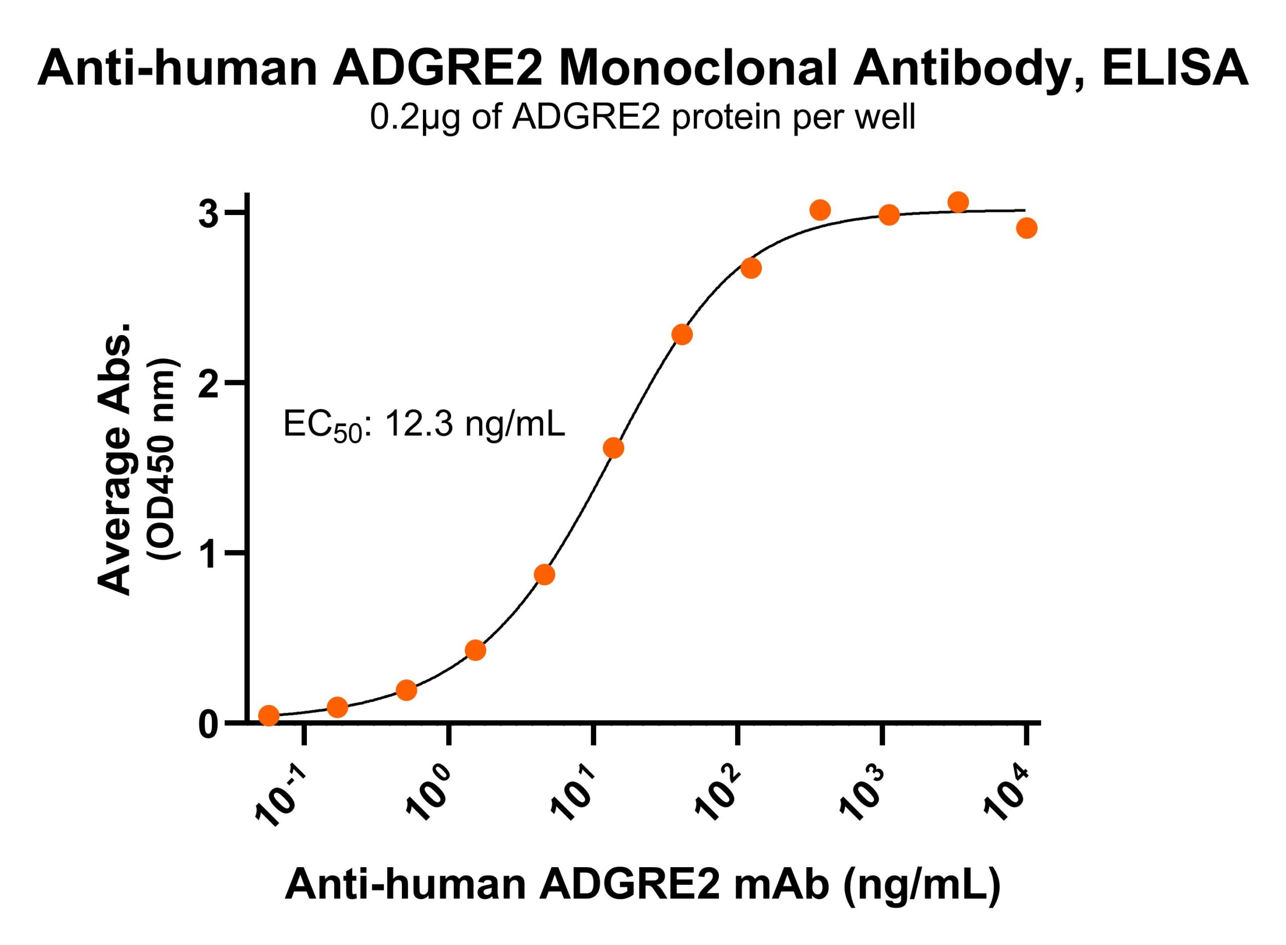 Anti-Human ADGRE2 Monoclonal Antibody | Bioactive Recombinant Protein ...