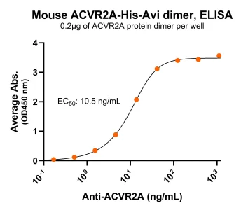 ACVR2A Antibody ELISA for PS