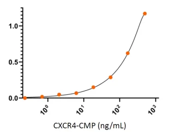 CXCR4 Binding to CXCL12 Chemokine Human CXCR4 protein CMP (CMP-24005) binds well to its ligand CXCL12 chemokine as measured by ELISA. The CXCL12 protein dimer (0.5 μg/ml) was coated on 96-well microtiter plates and detected by serial dilutions of CXCR4-CMP.