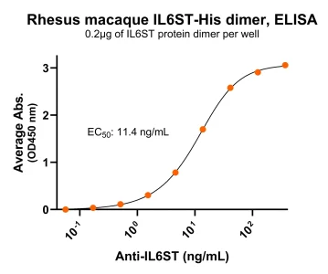 Monkey IL6ST Antibody ELISA for PS