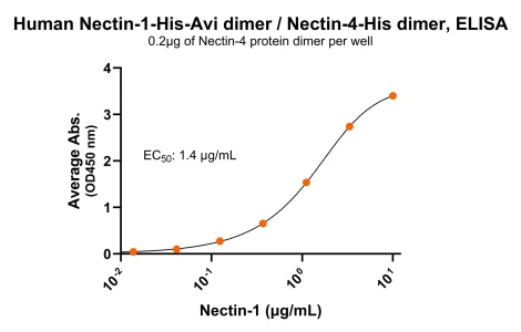 Nectin-1 and Nectin-4 Ligand ELISA for PS