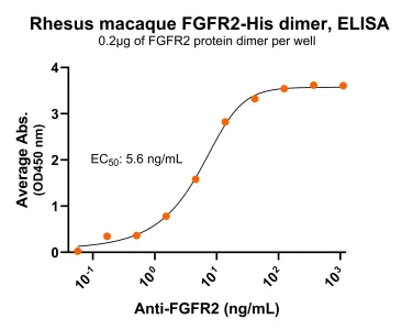 Rhesus FGFR2 Antibody ELISA for PS