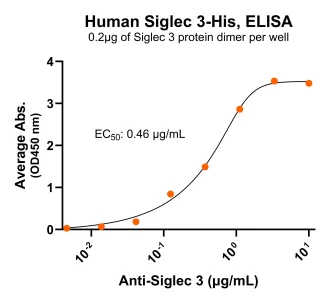 Siglec 3 Ab ELISA for PS