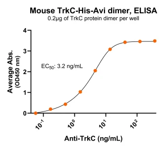 TS176-03 Mouse TrkC Antibody ELISA for PS